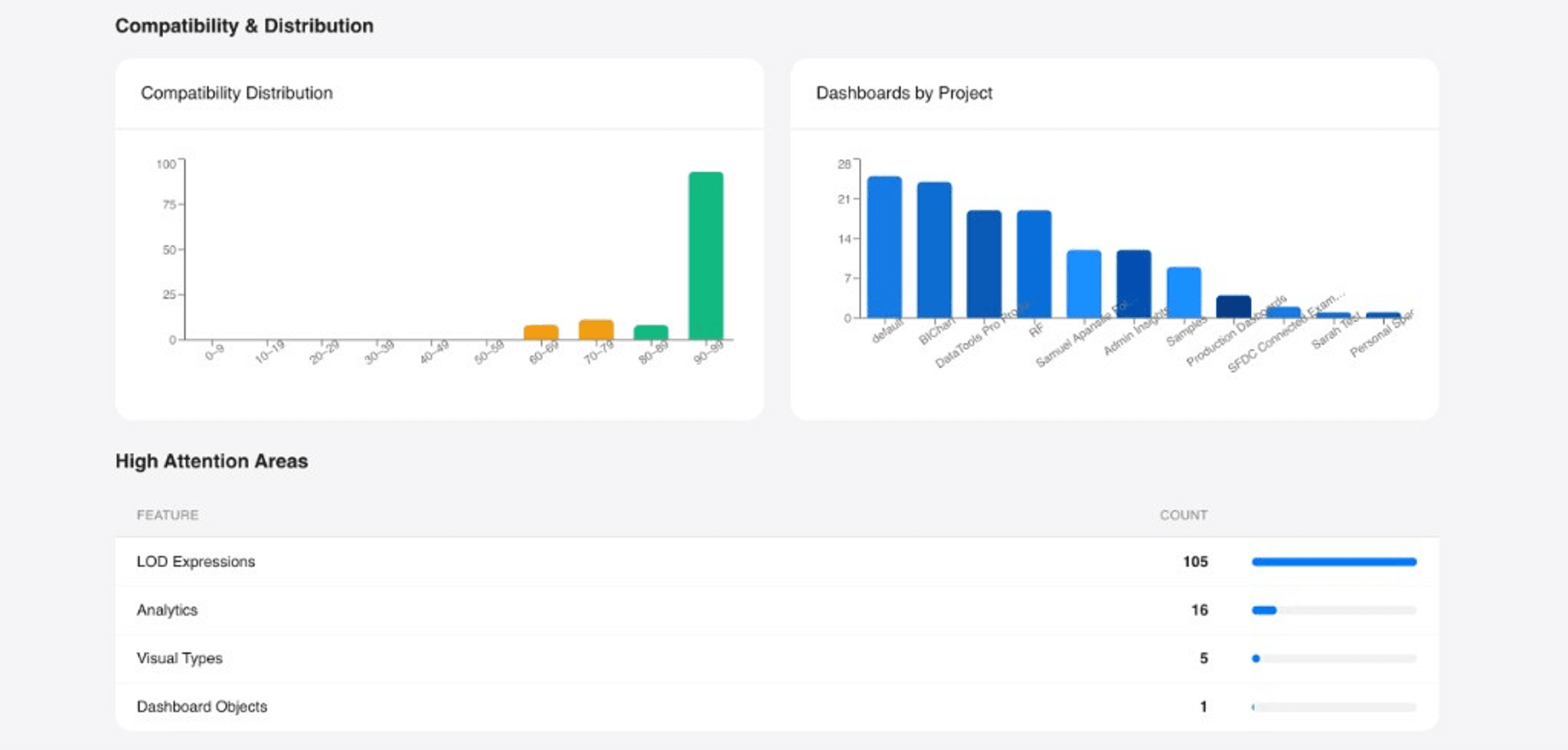 BIChart compatibility distribution and high attention areas