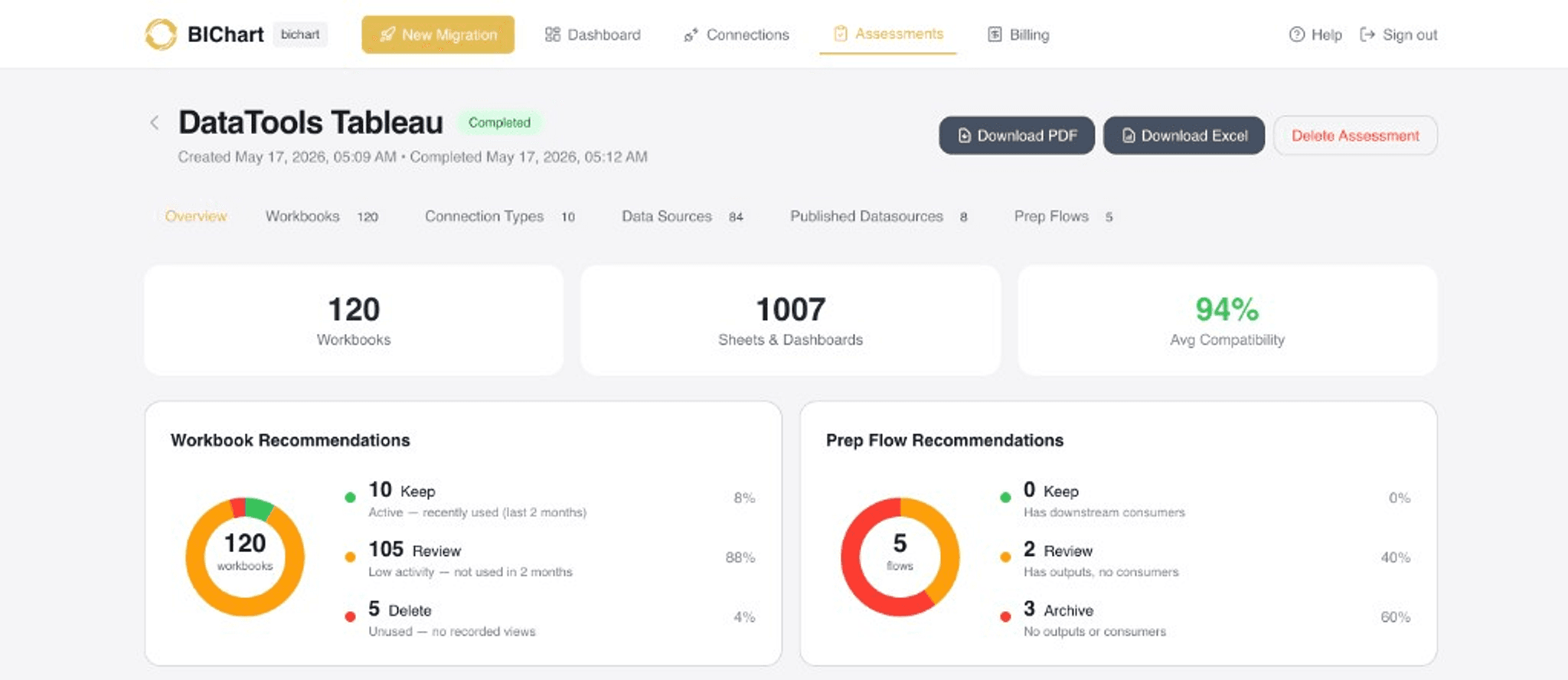 BIChart assessment overview with compatibility score and workbook recommendations