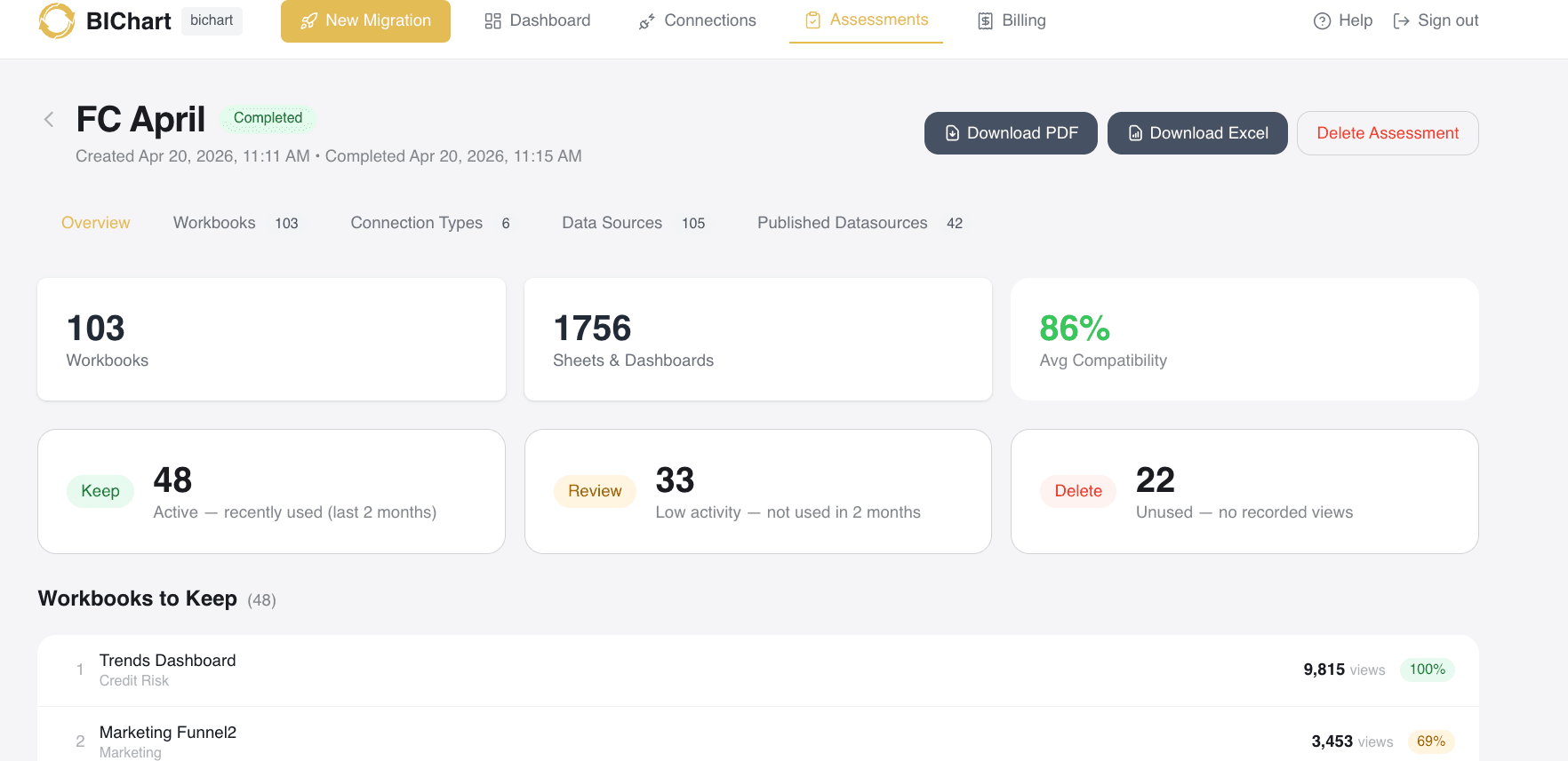 BIChart migration assessment product dashboard