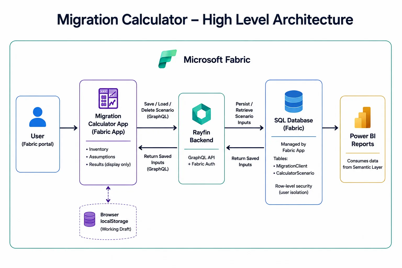 2 Months With Rayfin and Fabric Apps: The Right Tool for our BIChart Migration Calculator