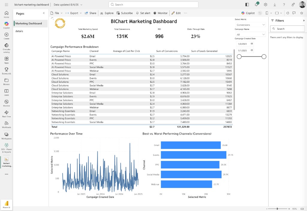 Power BI marketing dashboard after automated Tableau to Power BI migration
