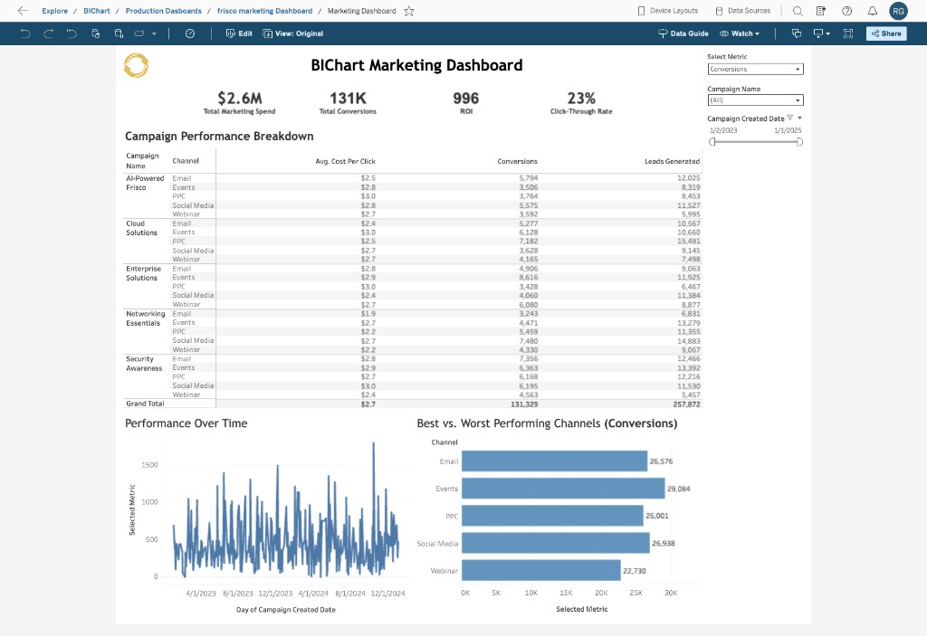 Tableau marketing dashboard before BIChart conversion